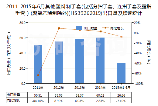 2011-2015年6月其他塑料制手套(包括分指手套、連指手套及露指手套）(聚氯乙烯制除外)(HS39262019)出口量及增速統(tǒng)計(jì)